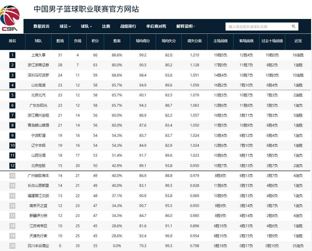 米兰体育登录入口-CBA积分榜：上海强势领跑，山东居第四